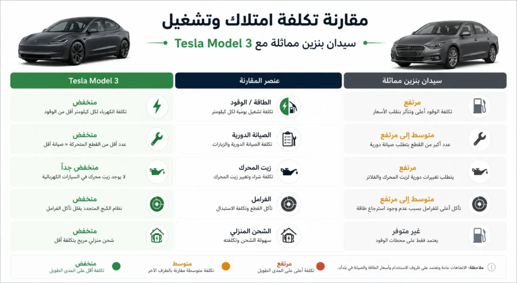 مقارنة تكاليف تشغيل Tesla Model 3 مع سيارة بنزين