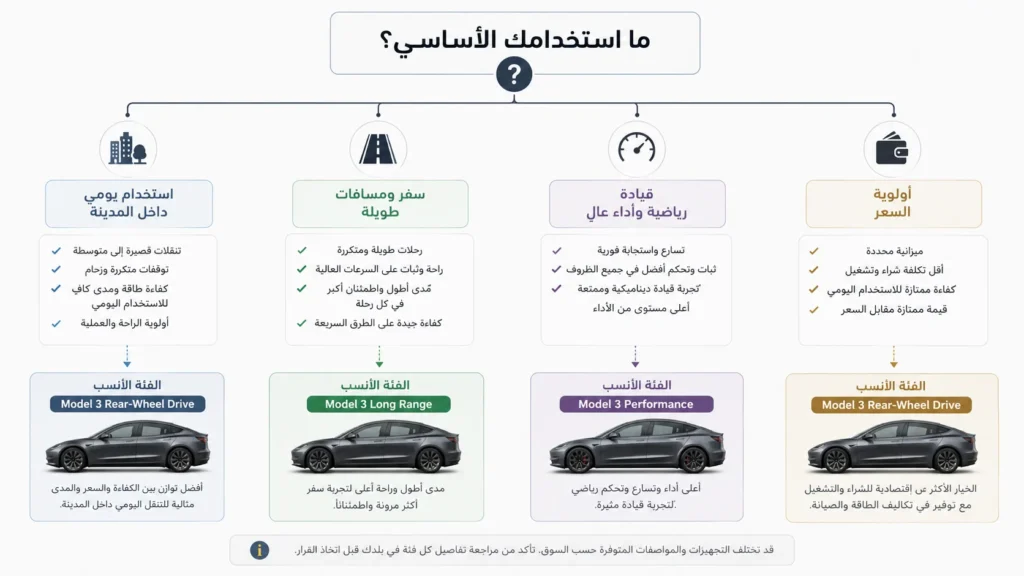 دليل اختيار نسخة Tesla Model 3 حسب الاستخدام