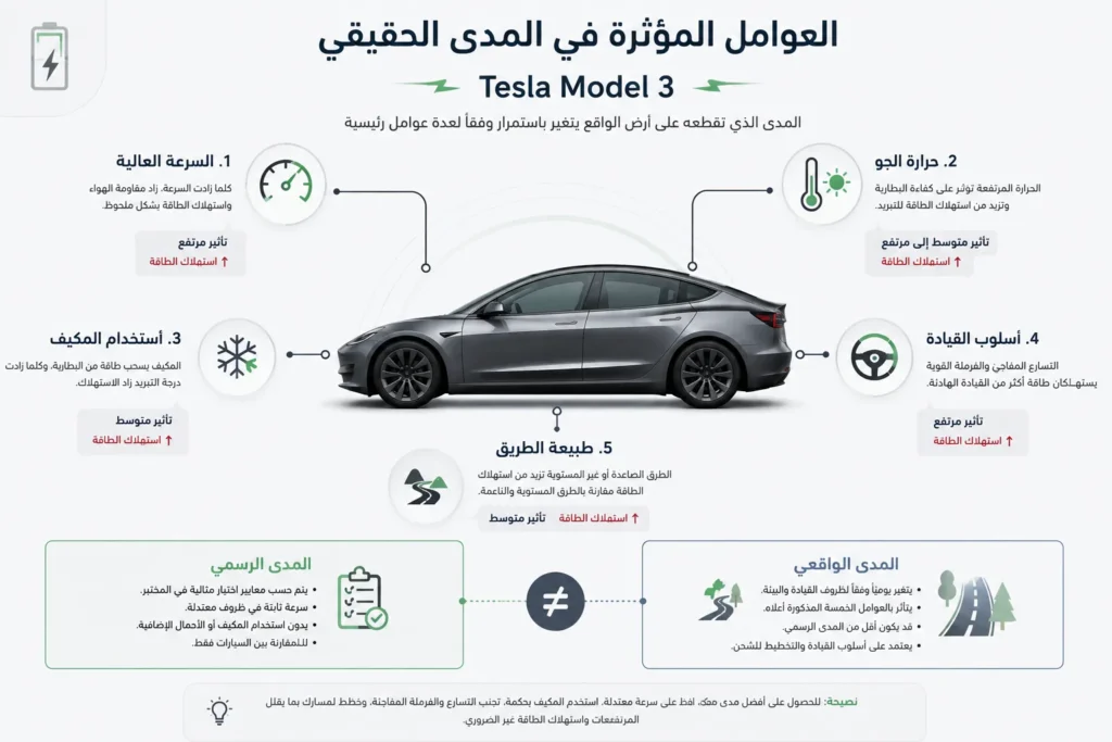 العوامل المؤثرة في المدى الحقيقي لسيارة Tesla Model 3