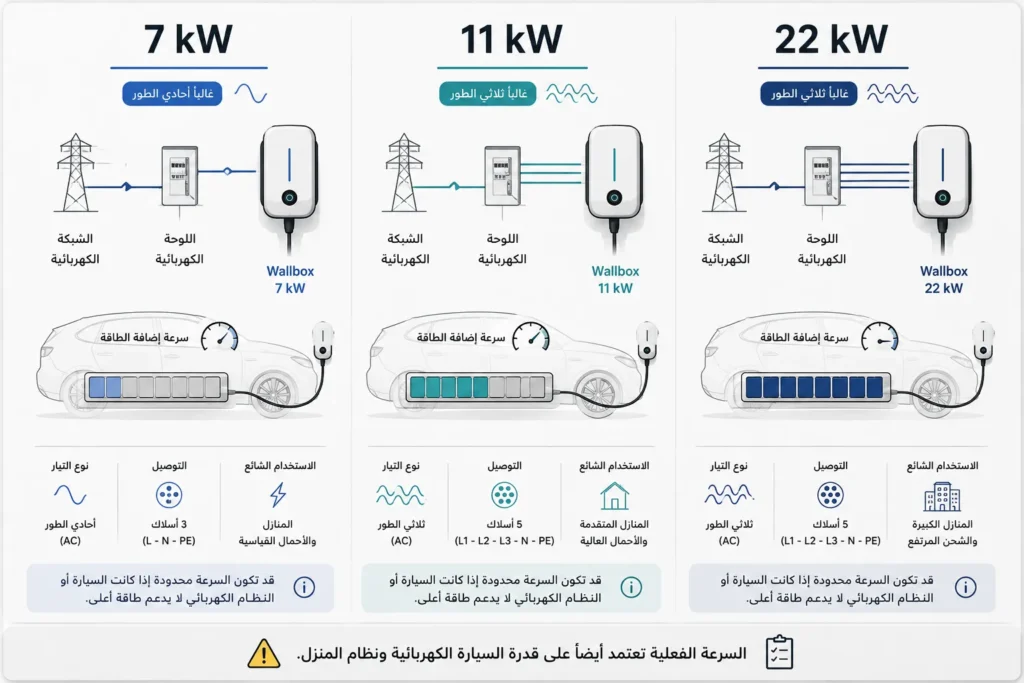 مقارنة بين شواحن السيارات الكهربائية بقدرة 7 و11 و22 كيلوواط