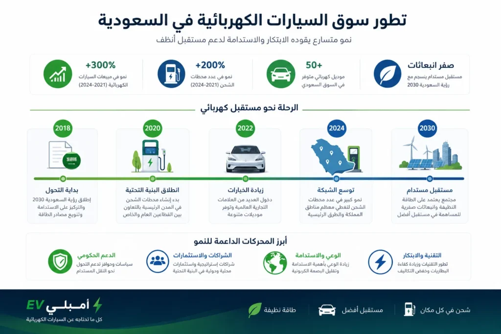 إنفوجرافيك يوضح نمو سوق السيارات الكهربائية في السعودية وتوسع خيارات الشراء والبنية التحتية للشحن