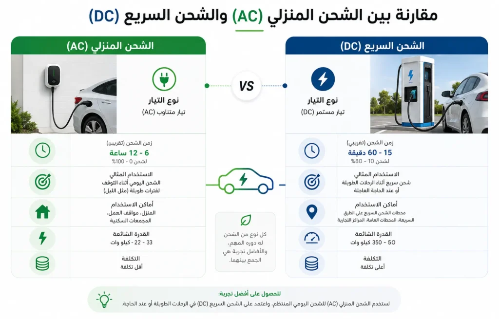 مقارنة بين الشحن المنزلي AC والشحن السريع DC للسيارات الكهربائية من حيث السرعة والاستخدام
