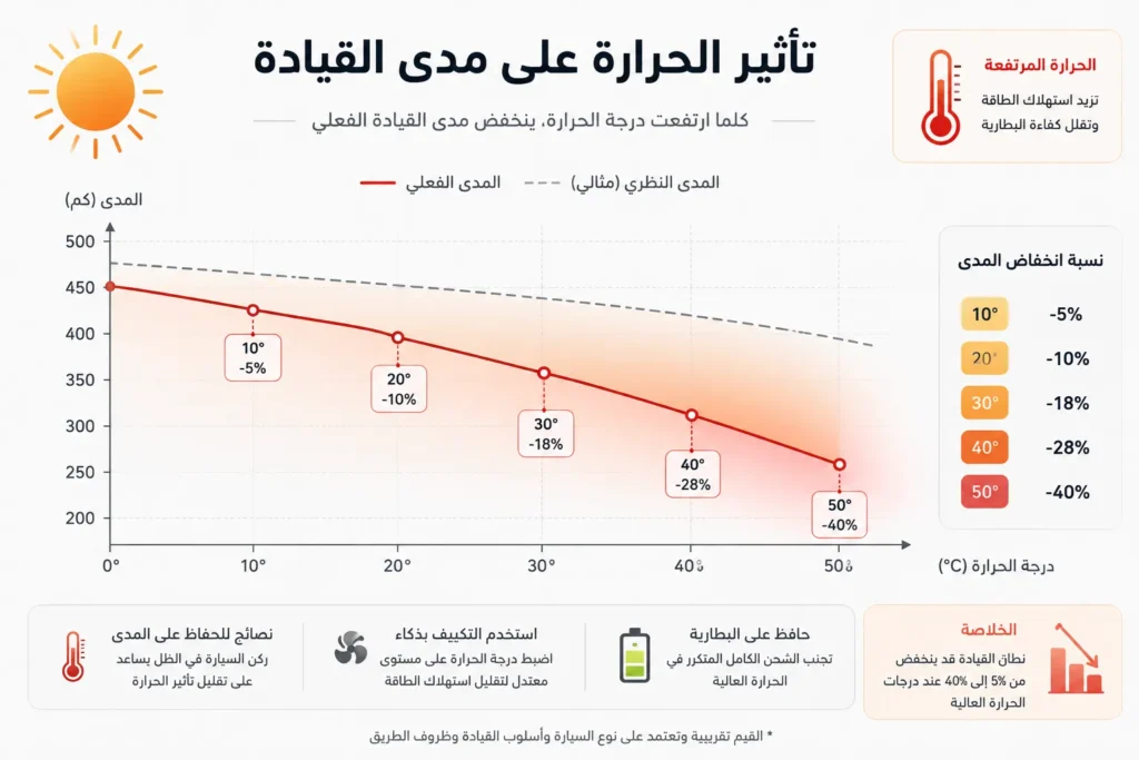 تأثير حرارة الجو في مصر على بطارية السيارات الكهربائية وأداء الشحن والمدى