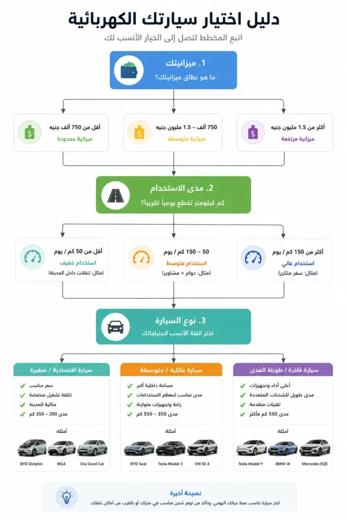 دليل اتخاذ قرار شراء سيارة كهربائية في مصر يوضح أفضل خيار حسب الاستخدام والميزانية
