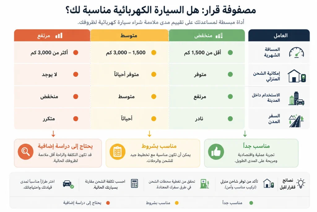 عوامل تحديد مدى ملاءمة السيارة الكهربائية للاستخدام اليومي في السعودية