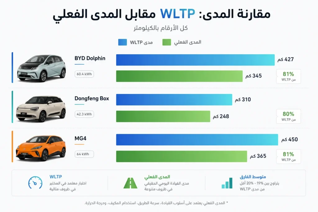 مقارنة بين المدى الحقيقي والمدى المعلن WLTP في السيارات الكهربائية داخل مصر