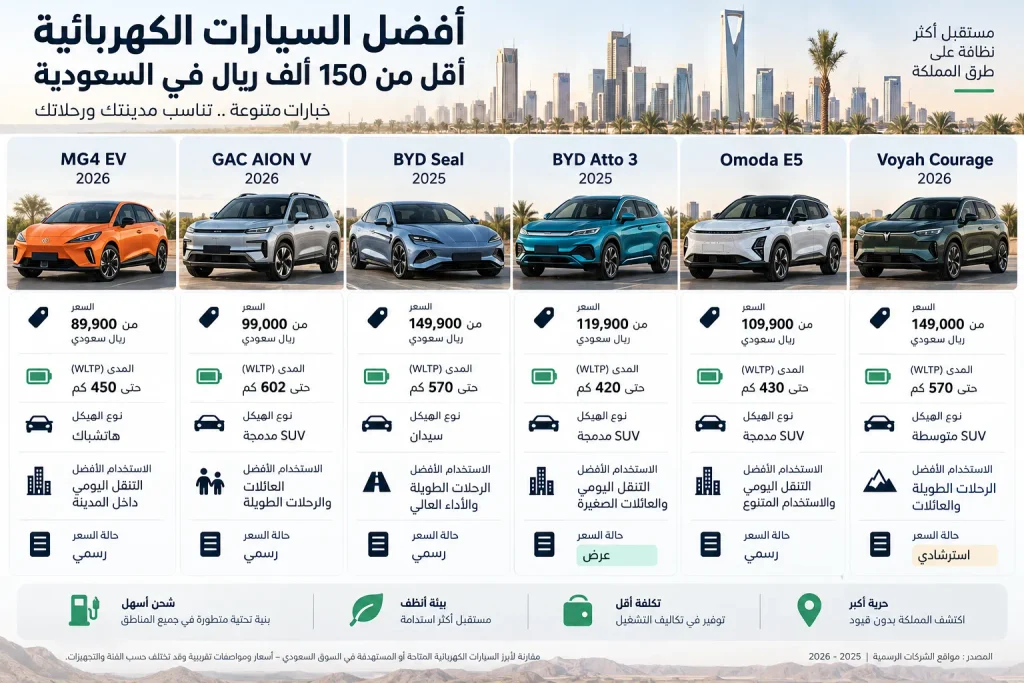 مقارنة السيارات الكهربائية تحت 150 ألف ريال في السعودية