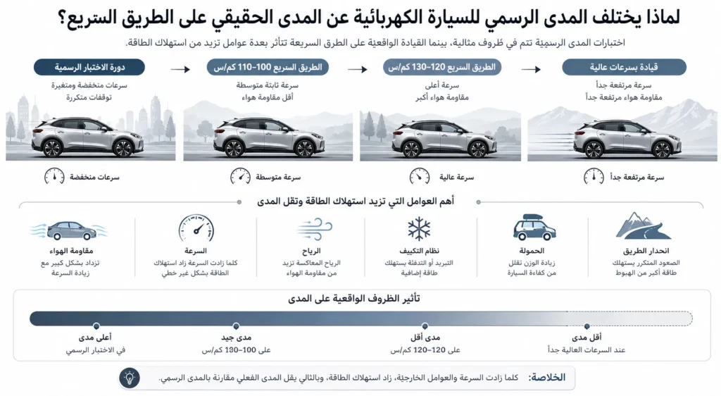 مقارنة المدى الرسمي للسيارة الكهربائية بالمدى الحقيقي على الطريق السريع