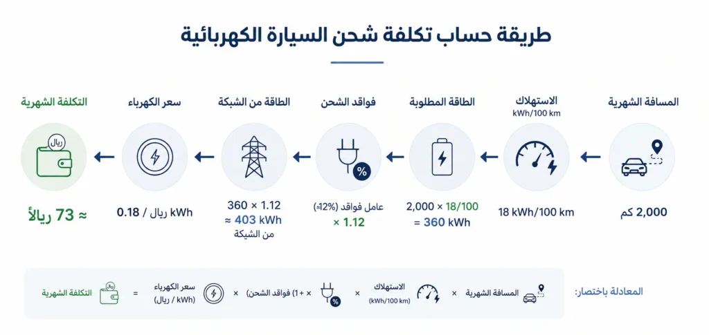 طريقة حساب تكلفة شحن السيارة الكهربائية من المسافة واستهلاك الطاقة وسعر الكهرباء