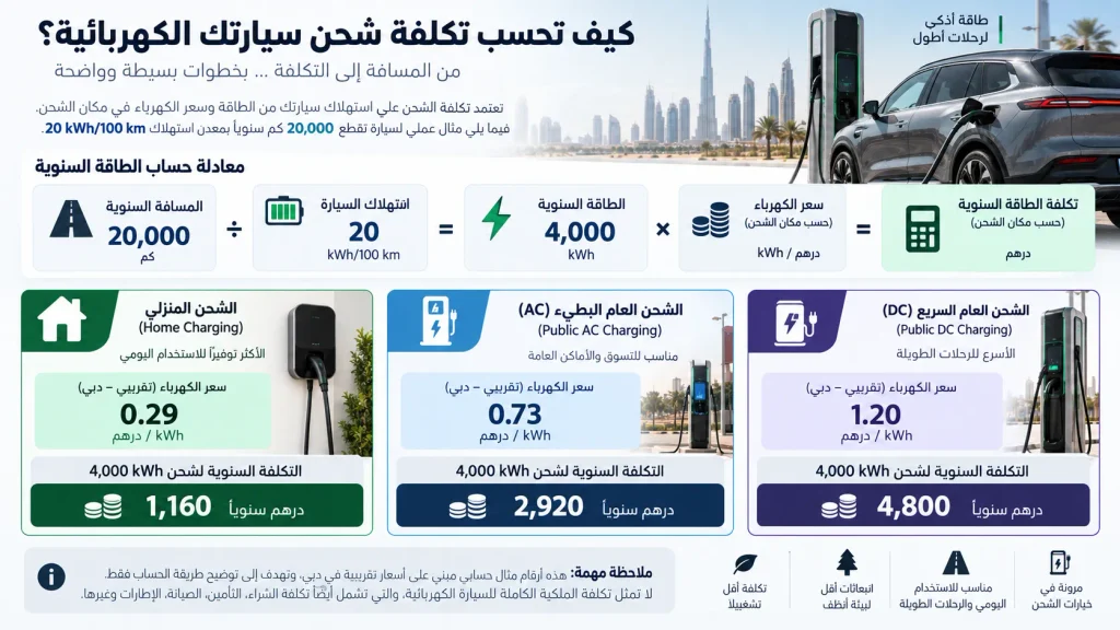 إنفوجرافيك يوضح طريقة حساب تكلفة شحن السيارة الكهربائية وفق المسافة السنوية واستهلاك الطاقة وسعر الكيلوواط ساعة والشحن المنزلي أو العام