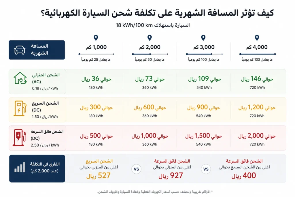 مقارنة تكلفة شحن السيارة الكهربائية حسب المسافة الشهرية وطريقة الشحن