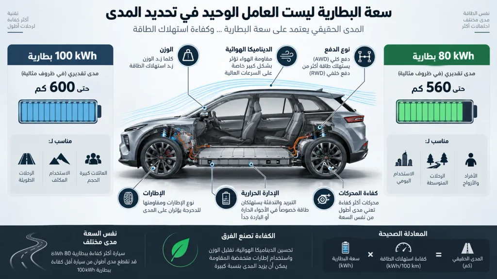 رسم توضيحي يشرح تأثير سعة البطارية والوزن والديناميكا الهوائية والإطارات وكفاءة المحركات على مدى السيارة الكهربائية