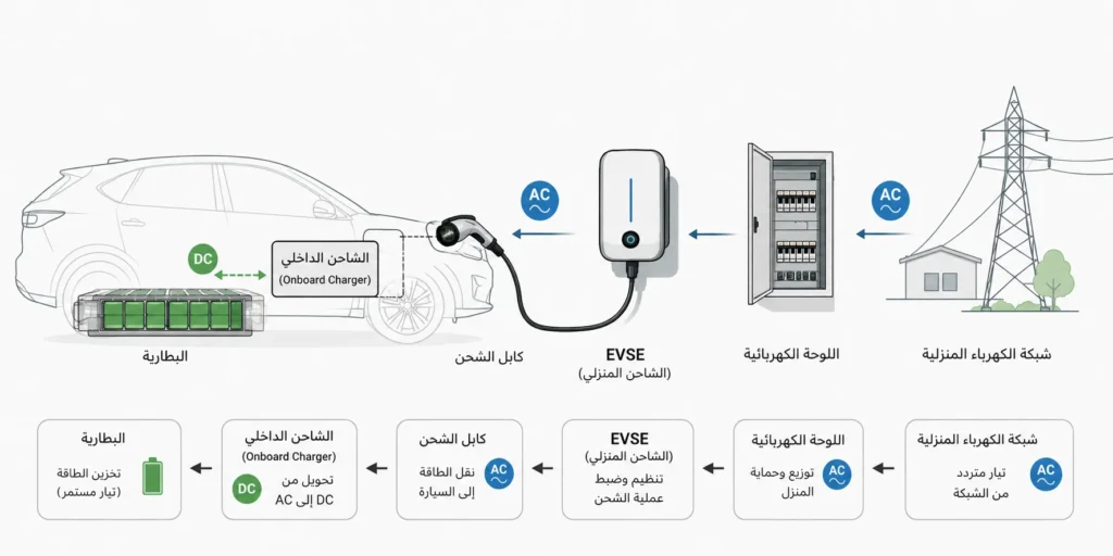 مخطط يوضح انتقال الكهرباء من المنزل عبر شاحن EVSE إلى شاحن السيارة والبطارية