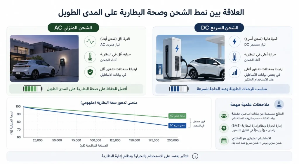 تأثير الاستخدام المتكرر للشحن السريع على تدهور بطارية السيارة الكهربائية