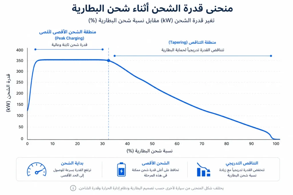 رسم بياني يوضح منحنى الشحن السريع للبطارية وانخفاض قدرة الشحن مع ارتفاع نسبة الشحن.