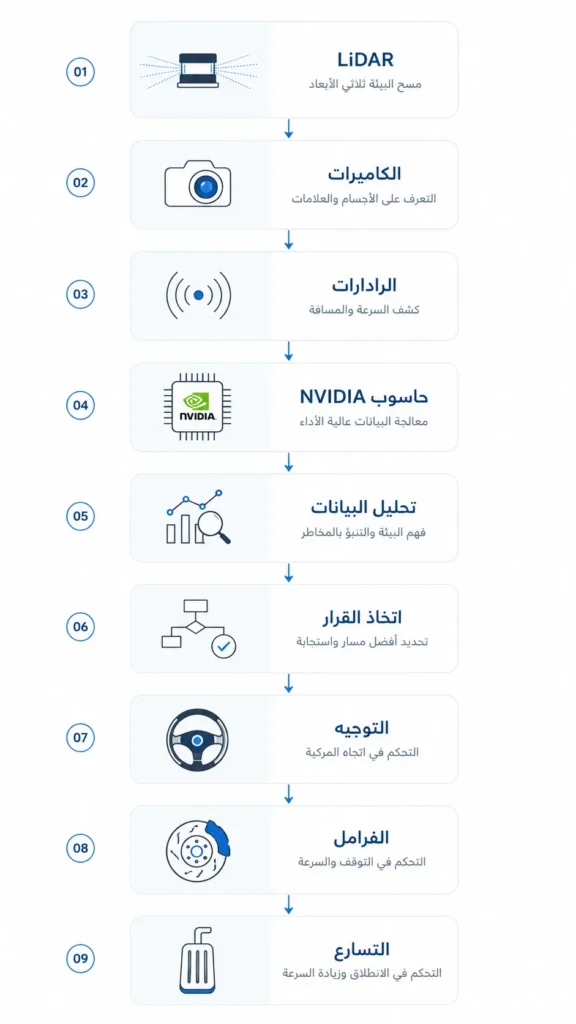مخطط يوضح آلية عمل منصة Aurora Driver 2 بدءًا من المستشعرات وحتى اتخاذ قرارات القيادة الذاتية.
