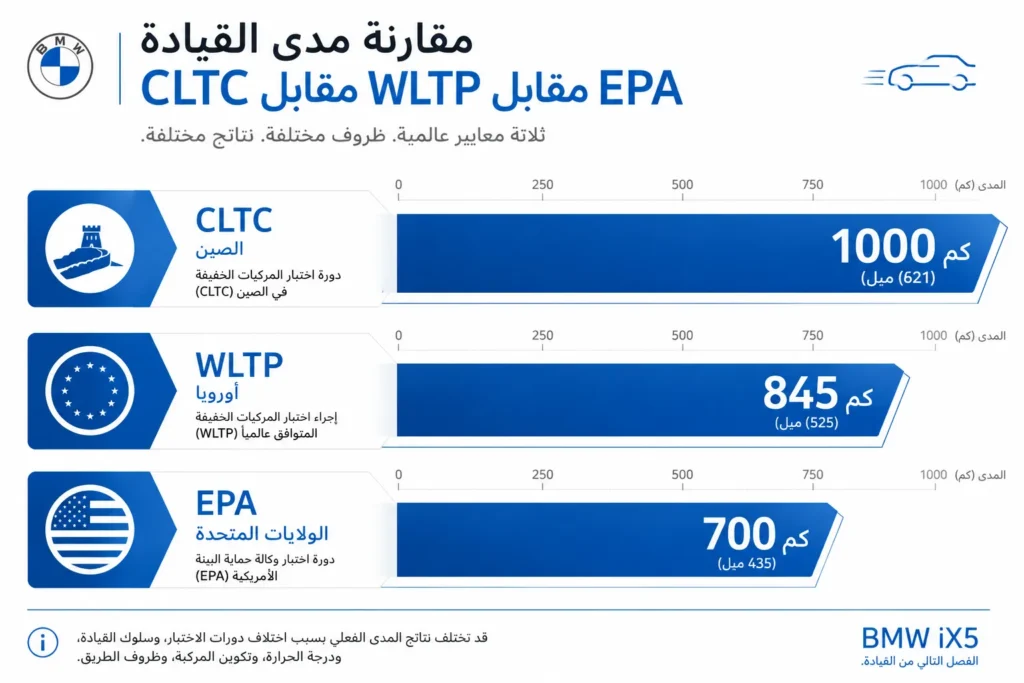 مقارنة مدى القيادة في BMW iX5 الجديدة وفق معايير CLTC وWLTP وEPA.