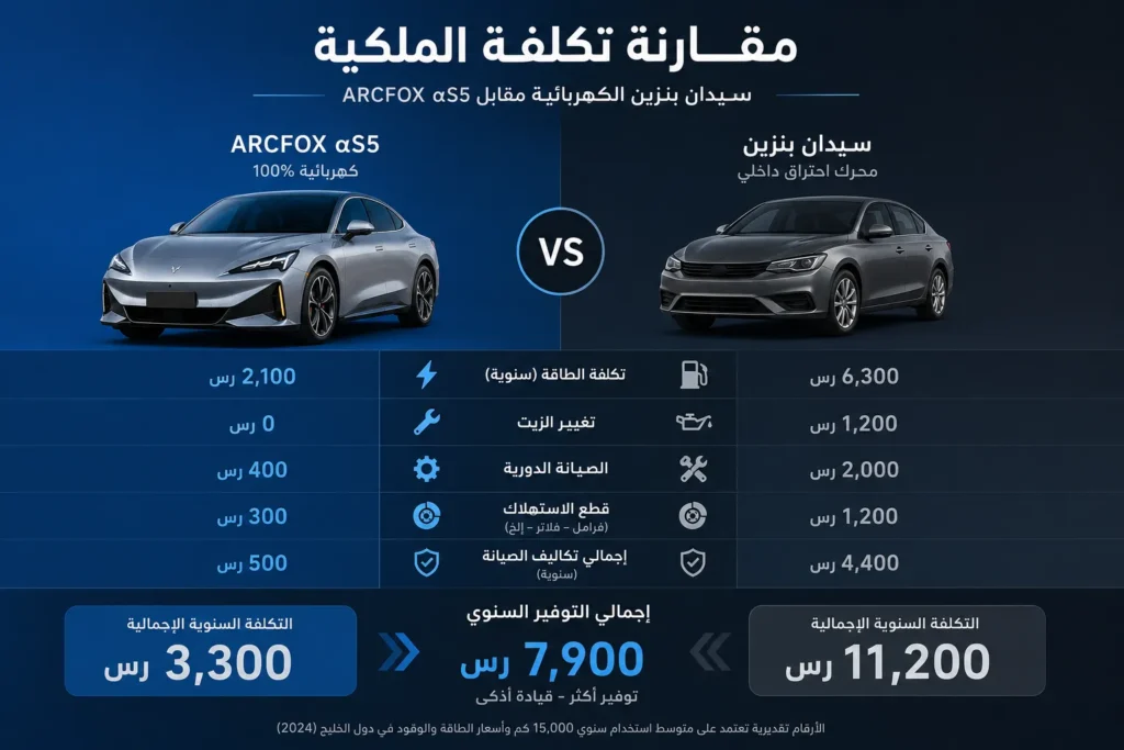 إنفوجرافيك يقارن تكاليف امتلاك Arcfox Alpha S5 مع سيارة سيدان تعمل بالبنزين من حيث الطاقة والصيانة وتكاليف التشغيل السنوية.