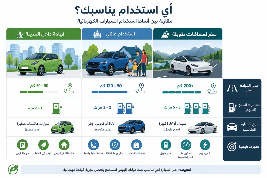 مقارنة بين استخدامات السيارات الكهربائية داخل المدينة وللسفر لمساعدة المشتري على اختيار السيارة المناسبة