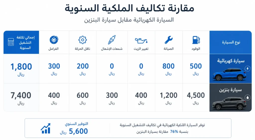 مقارنة بين تكلفة امتلاك السيارة الكهربائية وسيارة البنزين من حيث الوقود أو الشحن والصيانة وتكاليف التشغيل.