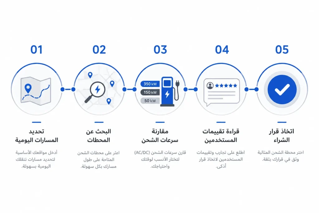 إنفوجرافيك يوضح خطوات تقييم شبكة شحن السيارات الكهربائية قبل اتخاذ قرار شراء سيارة كهربائية.