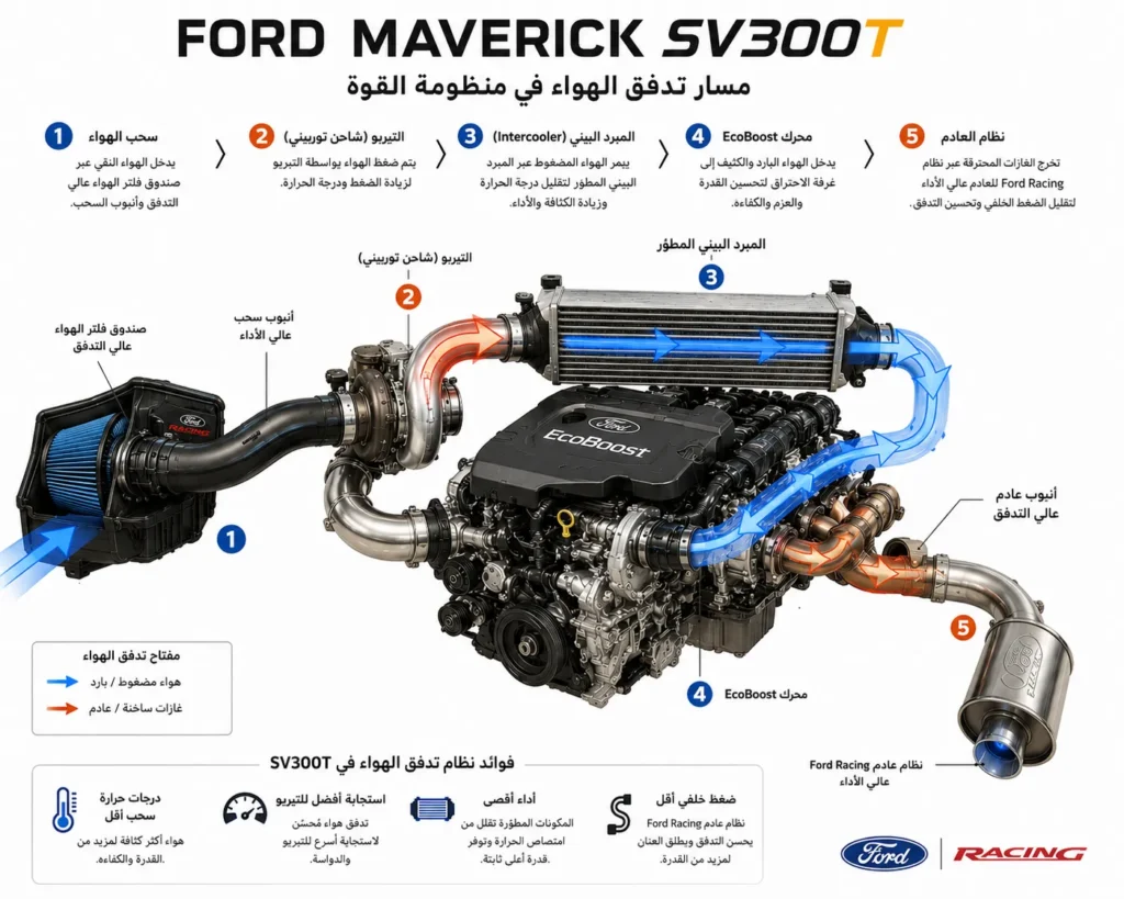 رسم توضيحي يشرح مسار الهواء داخل محرك فورد مافريك SV300T ودور التيربو والمبرد البيني في زيادة الأداء.