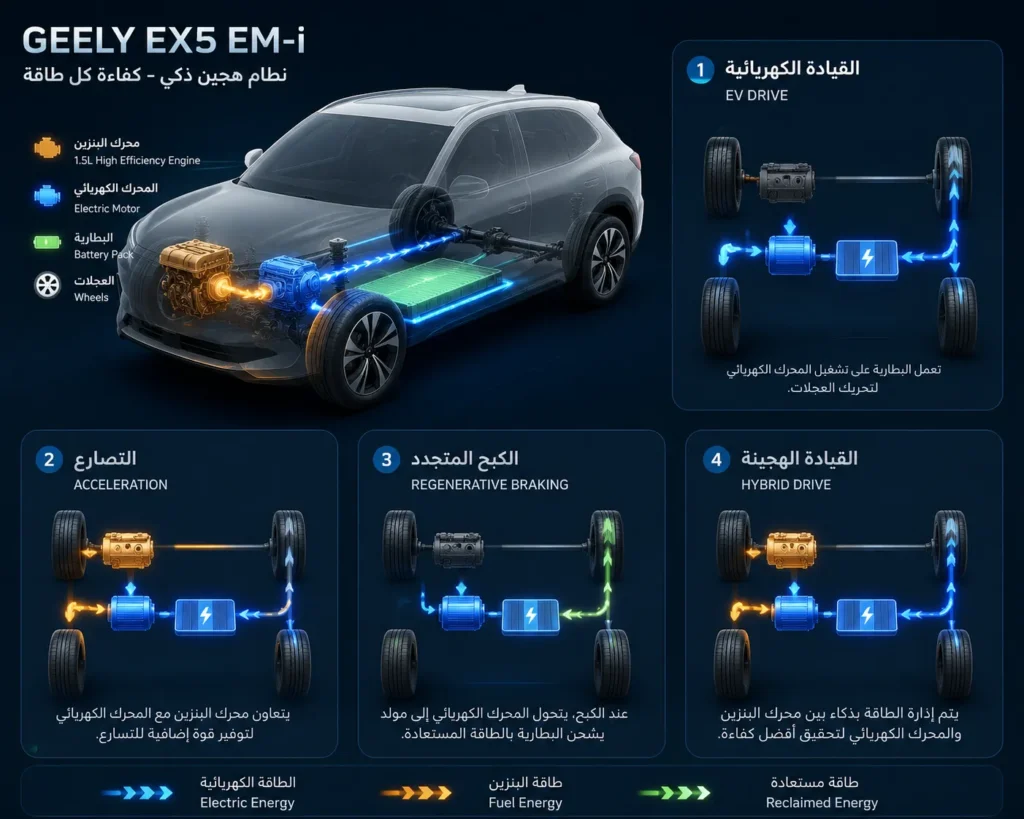 EM-i Super Hybrid أحدث أنظمة الدفع الهجين في جيلي EX5 EM-i