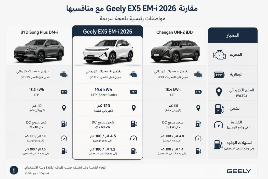 مقارنة بين جيلي EX5 EM-i وBYD Song Plus DM-i وJaecoo J7 PHEV