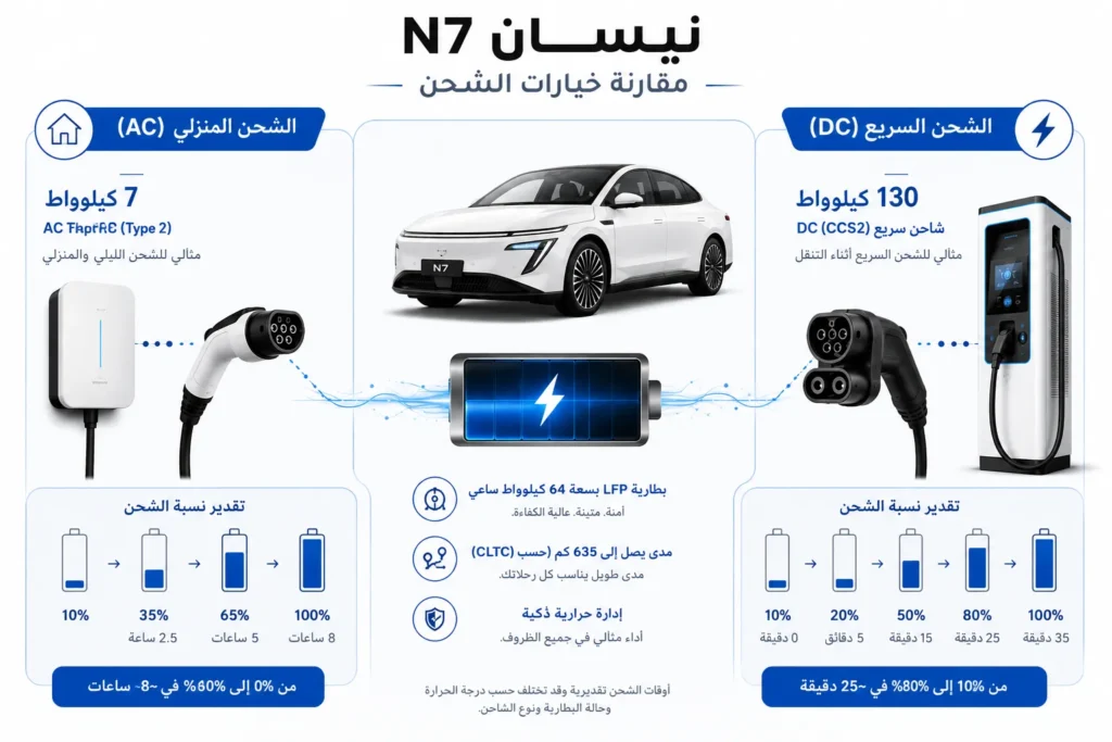 رسم يوضح خيارات الشحن السريع والمنزلي في سيارة نيسان N7 الكهربائية