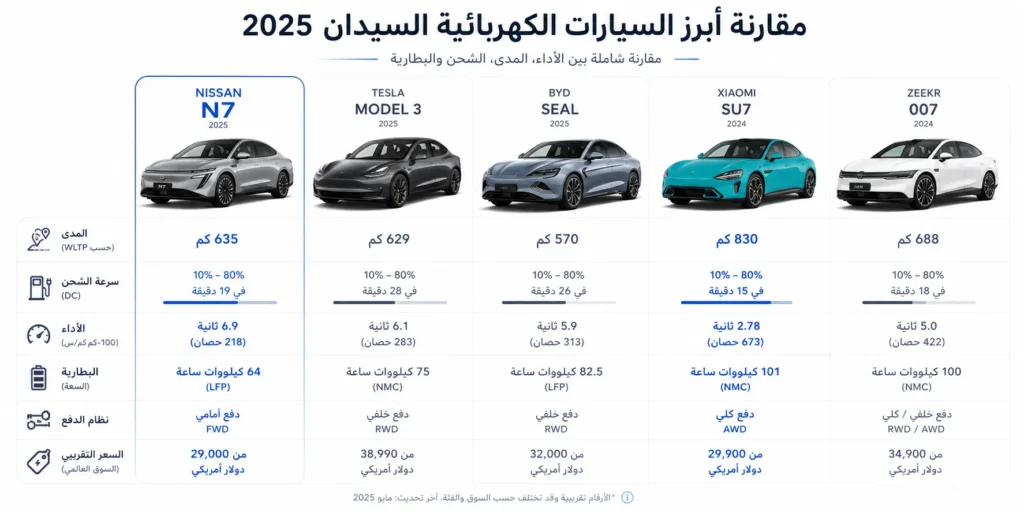 مقارنة بين نيسان N7 وأبرز السيارات الكهربائية المنافسة من حيث المدى والأداء