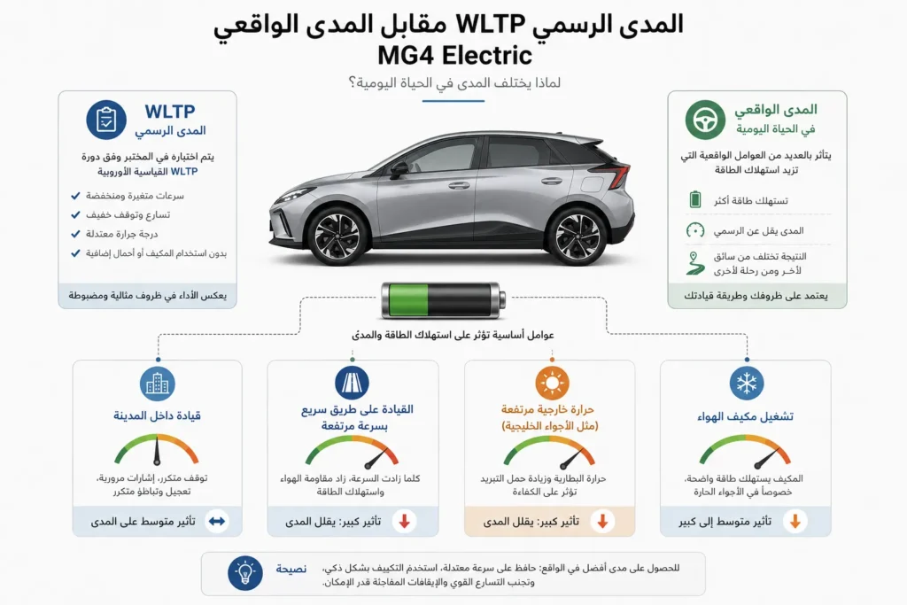 رسم توضيحي للعوامل التي تؤثر في المدى الحقيقي لسيارة MG4 Electric