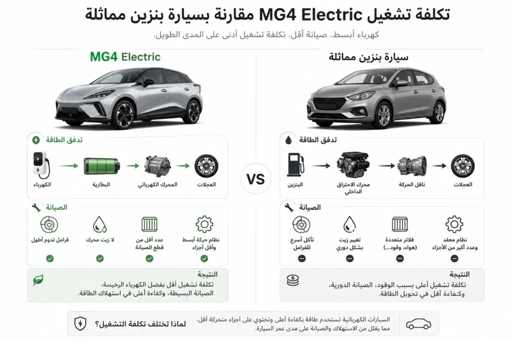 مقارنة توضيحية لتكلفة تشغيل MG4 Electric مقابل سيارة تعمل بالبنزين