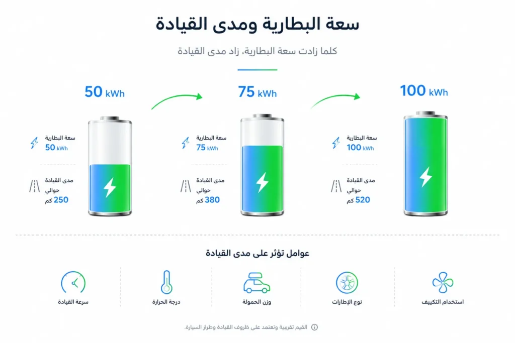 إنفوجرافيك يوضح العلاقة بين سعة بطارية السيارة الكهربائية ومدى القيادة واستهلاك الطاقة