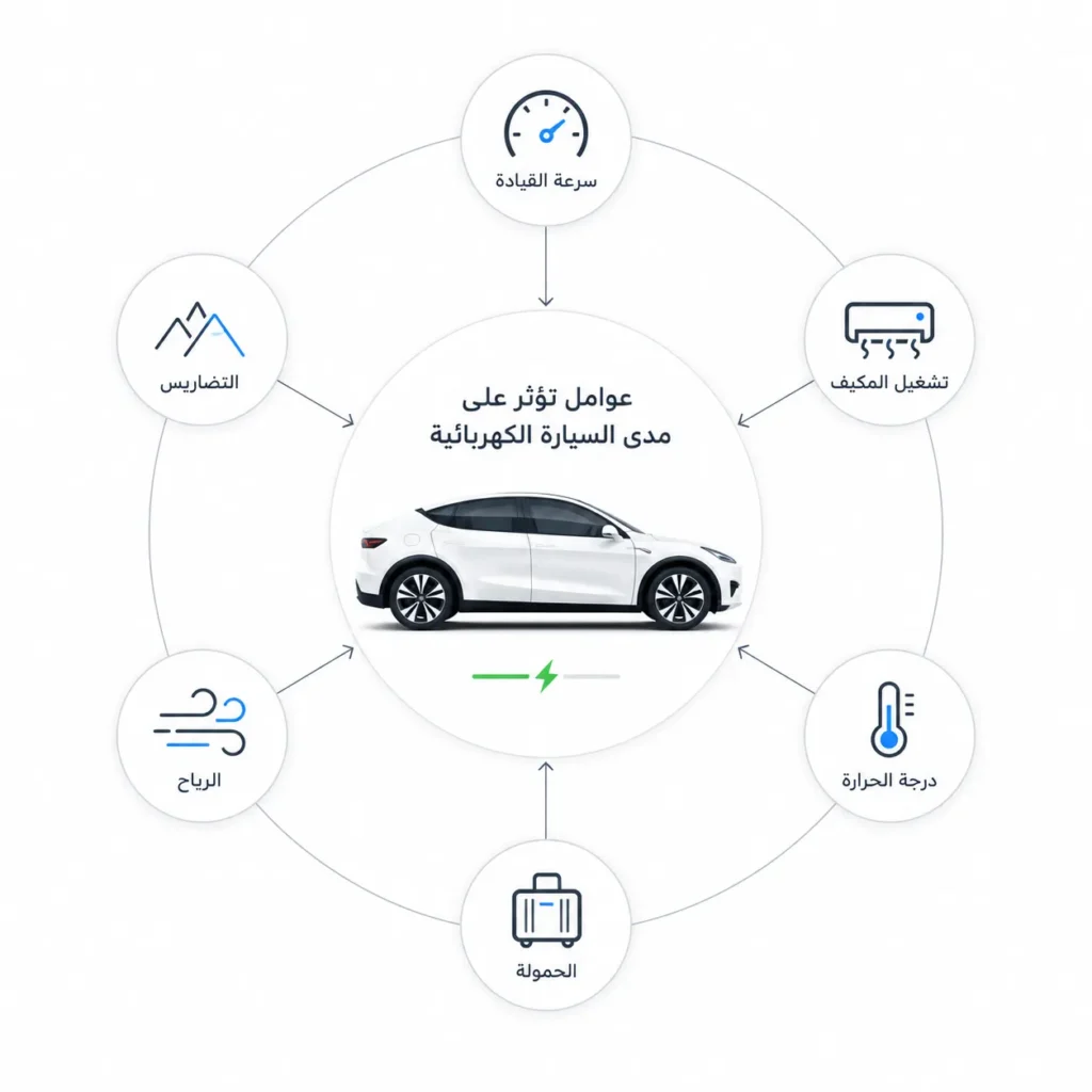 رسم توضيحي يشرح العوامل المؤثرة في مدى السيارة الكهربائية مثل السرعة ودرجة الحرارة والتكييف