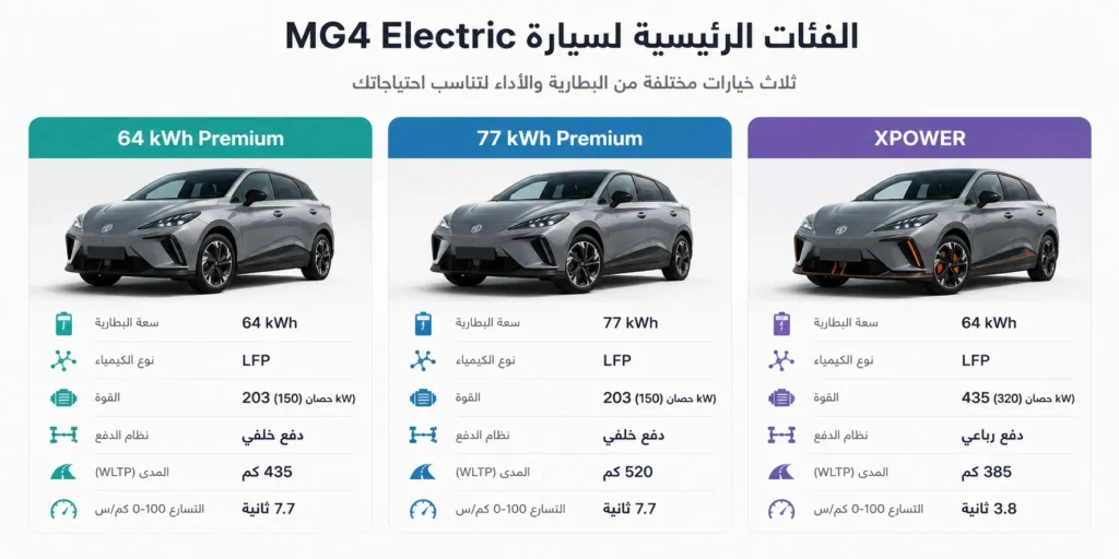 ثلاث فئات من سيارة MG4 Electric للمقارنة بين خيارات البطارية والأداء