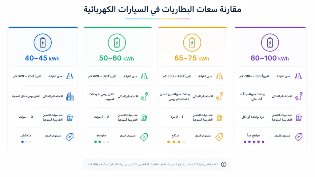مقارنة بين أشهر سعات بطاريات السيارات الكهربائية من حيث المدى والاستخدام المناسب لكل فئة