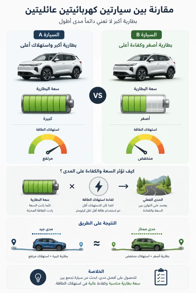 مقارنة سعة بطارية السيارة الكهربائية مع كفاءة استهلاك الطاقة والمدى