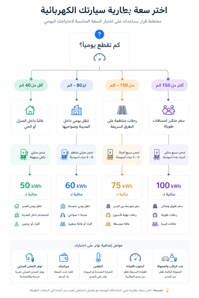 مخطط يساعد على اختيار سعة بطارية السيارة الكهربائية المناسبة حسب نمط القيادة والمسافة اليومية