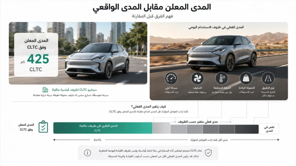 مقارنة توضيحية بين مدى CLTC وظروف القيادة الواقعية لأرك فوكس T1