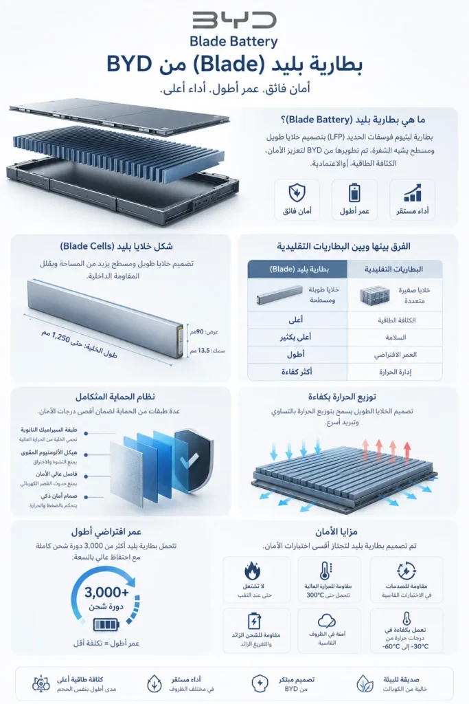 إنفوجرافيك يوضح تقنية Blade Battery في سيارة BYD Seal ومزاياها في الأمان والعمر الافتراضي
