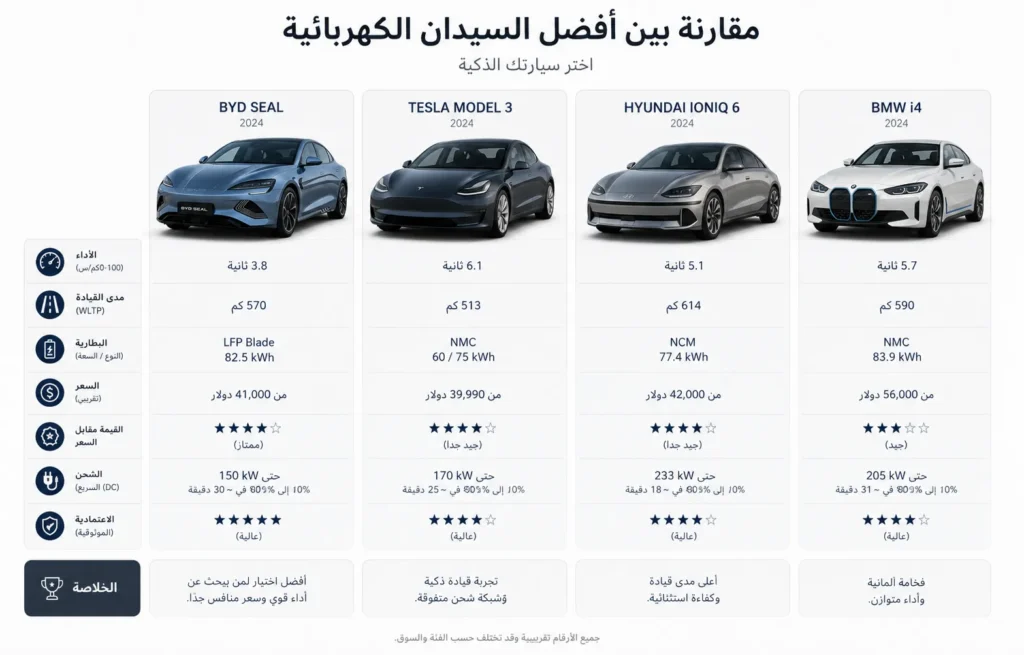 مقارنة بين BYD Seal وTesla Model 3 وHyundai Ioniq 6 وBMW i4 من حيث الأداء والمدى والقيمة