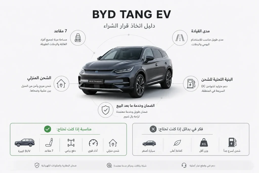 إنفوجرافيك يوضح أهم عوامل اختيار BYD Tang EV قبل الشراء