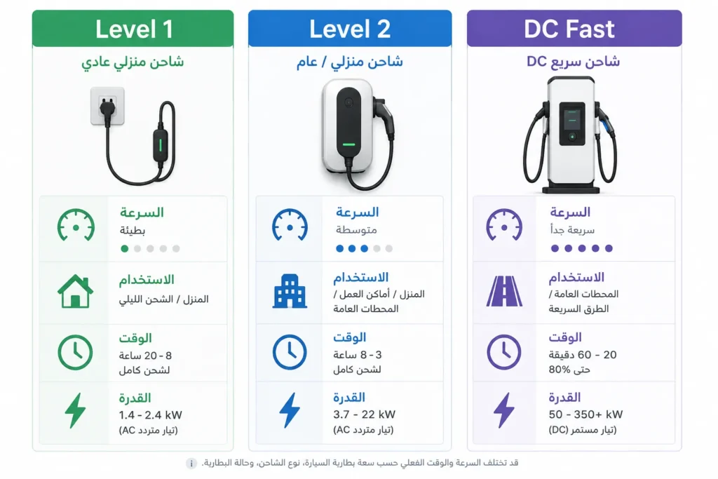مقارنة بين مستويات شحن السيارات الكهربائية Level 1 وLevel 2 والشحن السريع DC