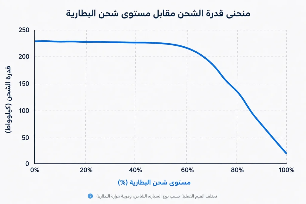 رسم بياني يوضح تغير سرعة شحن بطارية السيارة الكهربائية حتى نسبة 100%