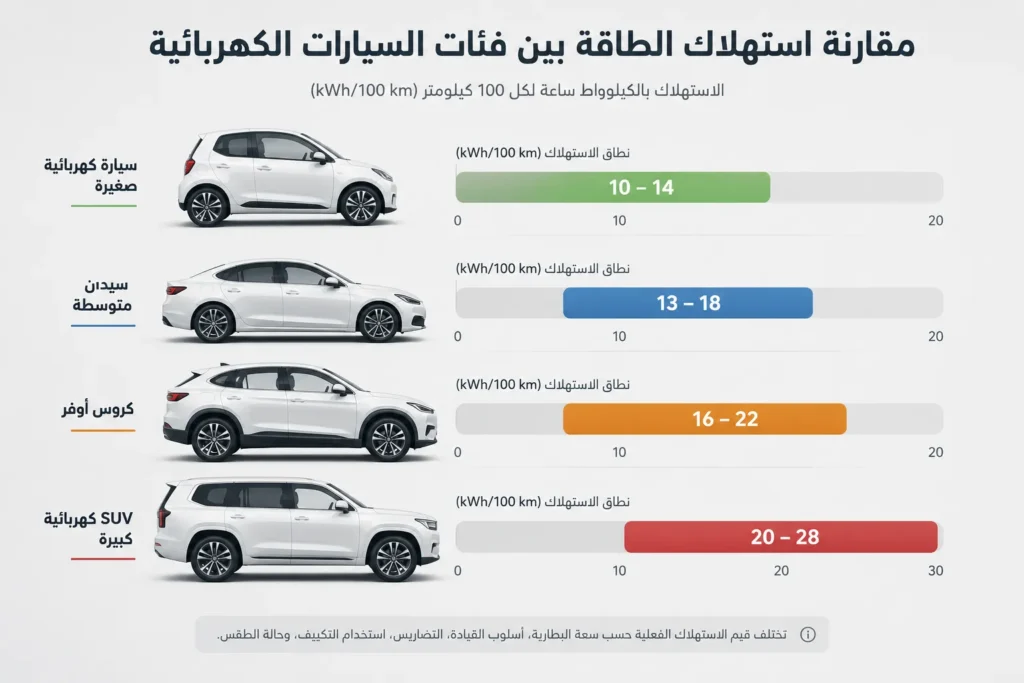 مقارنة استهلاك الكهرباء بين فئات السيارات الكهربائية بالكيلوواط ساعة لكل 100 كيلومتر