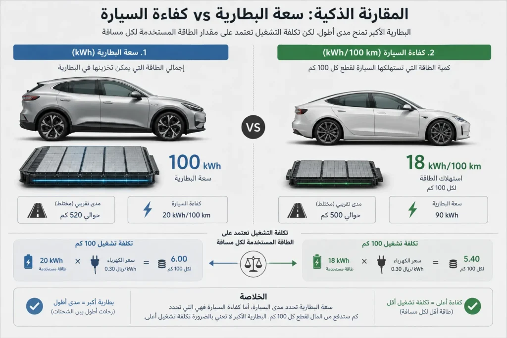مقارنة بين سعة بطارية السيارة الكهربائية وكفاءتها في استهلاك الطاقة وتكلفة التشغيل لكل 100 كيلومتر