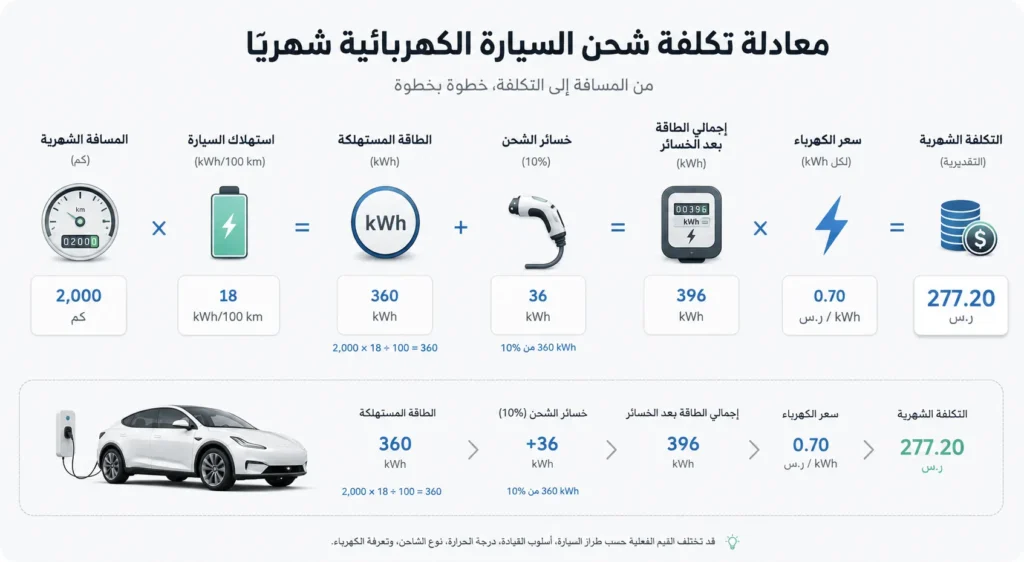 مخطط يوضح طريقة حساب تكلفة شحن السيارة الكهربائية شهريًا