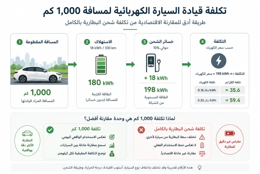 مخطط يوضح طريقة حساب تكلفة قيادة السيارة الكهربائية لمسافة 1,000 كيلومتر