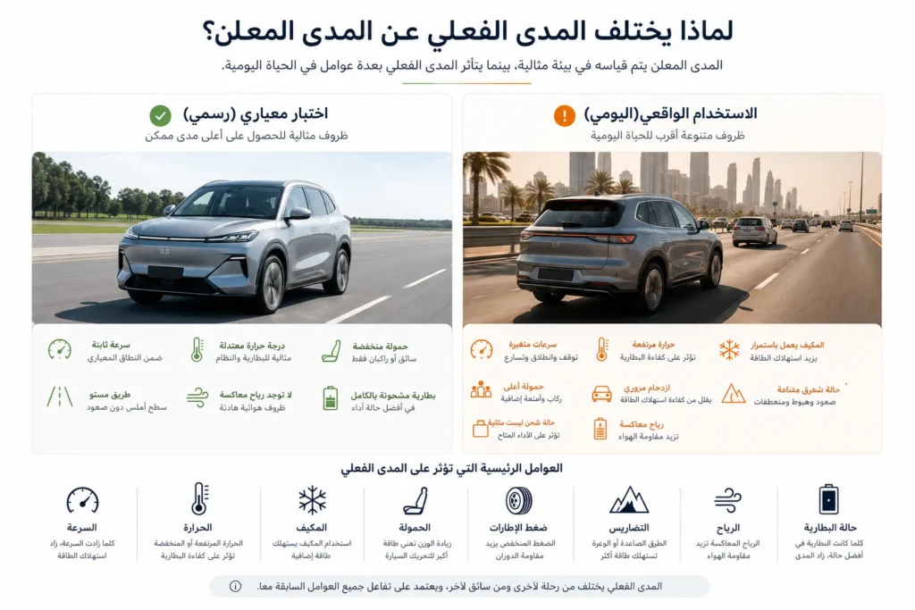 مقارنة توضيحية بين المدى الرسمي والمدى الفعلي لسيارة جيلي EM-i