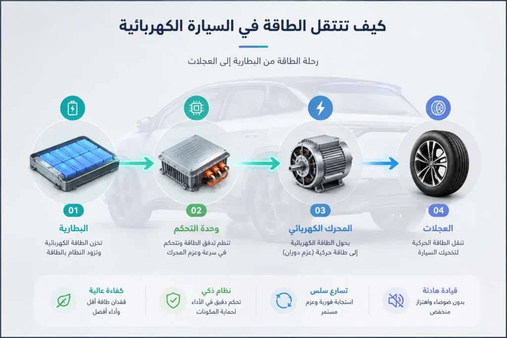 إنفوجرافيك يوضح آلية عمل منظومة الدفع في جيلي EX2 الكهربائية، بدءًا من البطارية ووحدة التحكم وصولًا إلى المحرك الكهربائي والعجلات.